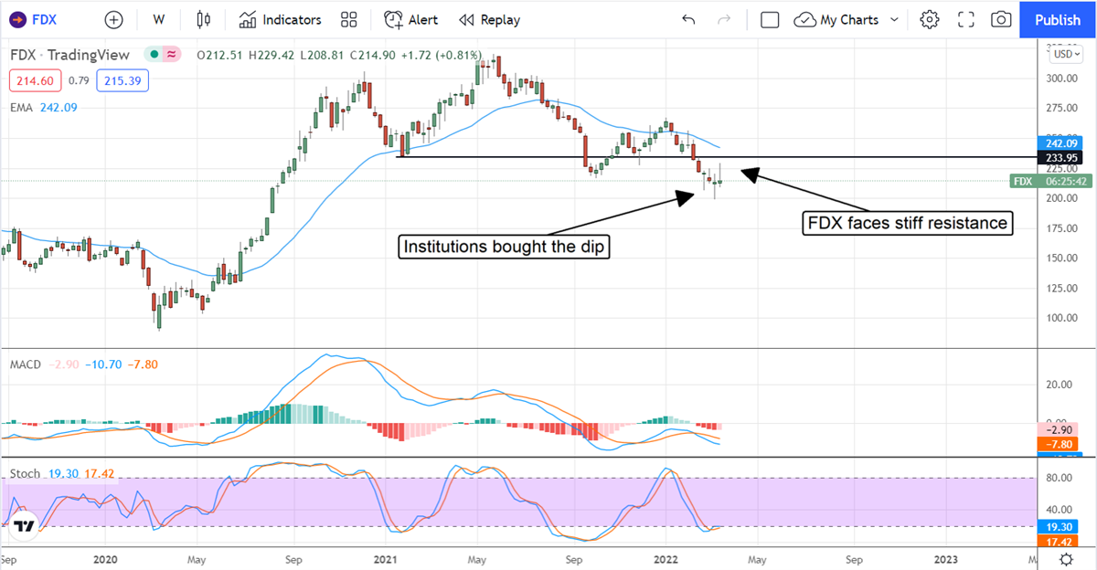 The Institutions Are Buying The Dip In FedEx 